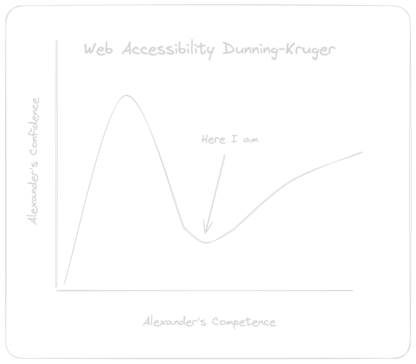 A line graph of the Dunning-Kruger effect in regards to web accessibility. Alexander's Confidence is the title of the y axis and Alexander's Competence is the title of the x axis. There is an arrow pointing to a trough within the graph with text attached to it that reads 'Here I am,' representing Alexander's lack confidence regarding accessibility following his discoveries into how deep the topic goes.